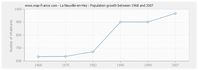 Population La Neuville-en-Hez